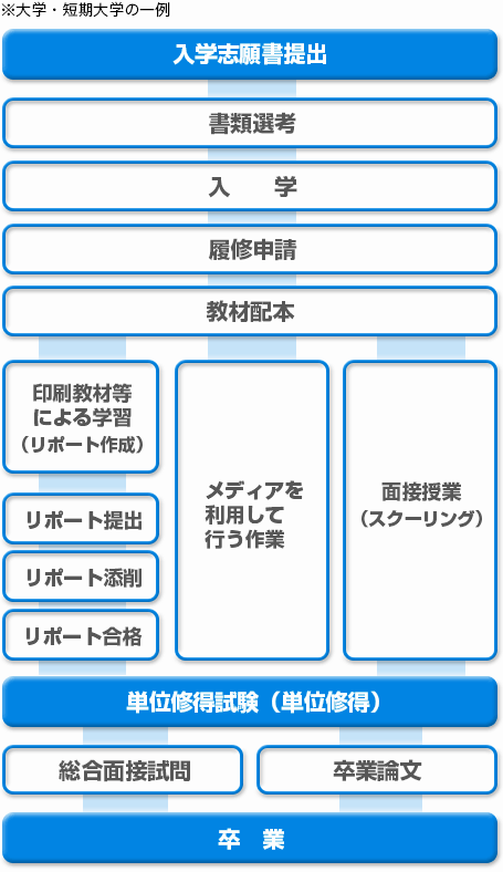 入学から卒業までの流れ